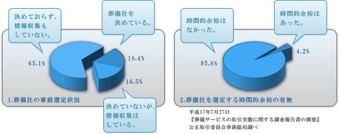 葬儀社を決めておらず、情報収集もしてない人が多く、葬儀社を選定するのに時間的余裕がなかった人が多かった。