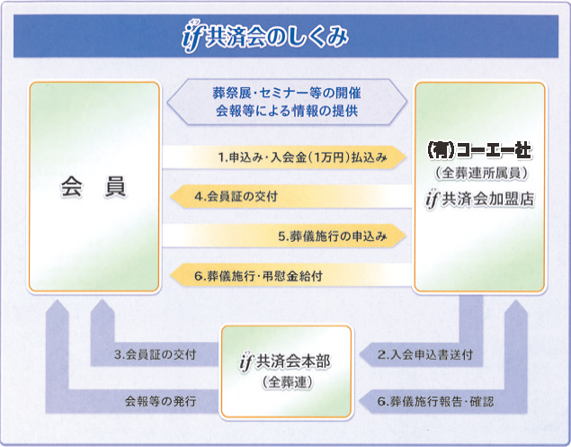 if共済の仕組みについて